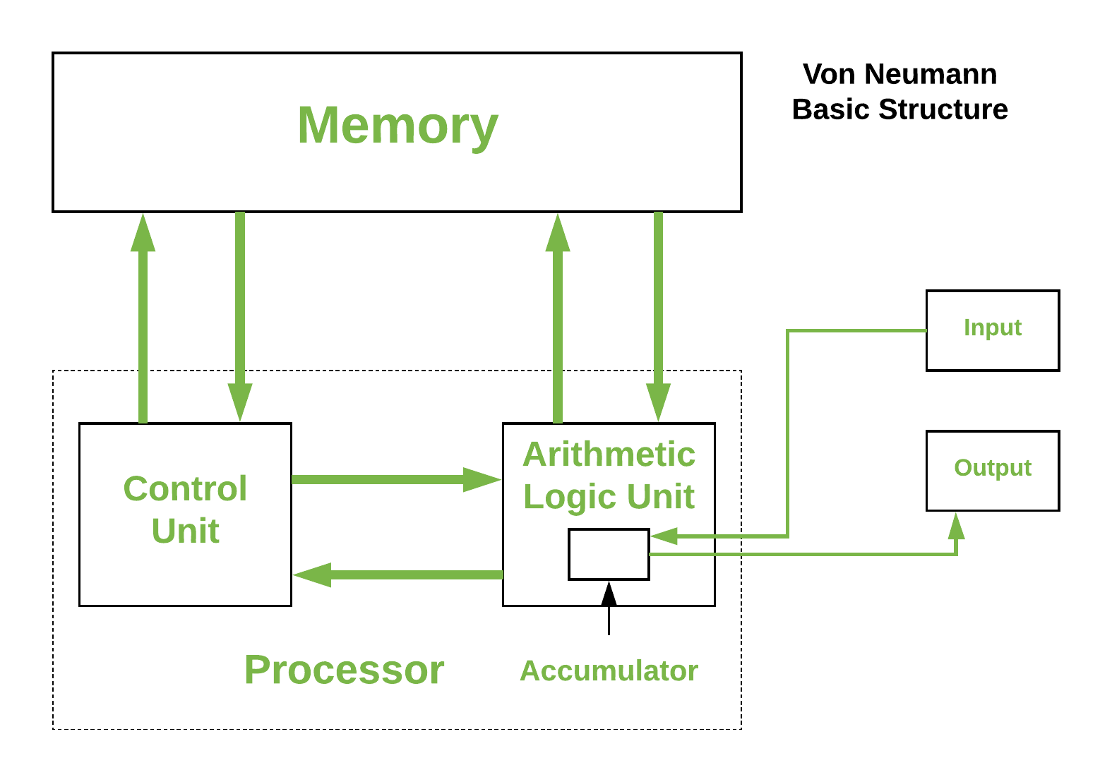 Von Neumann Architecture