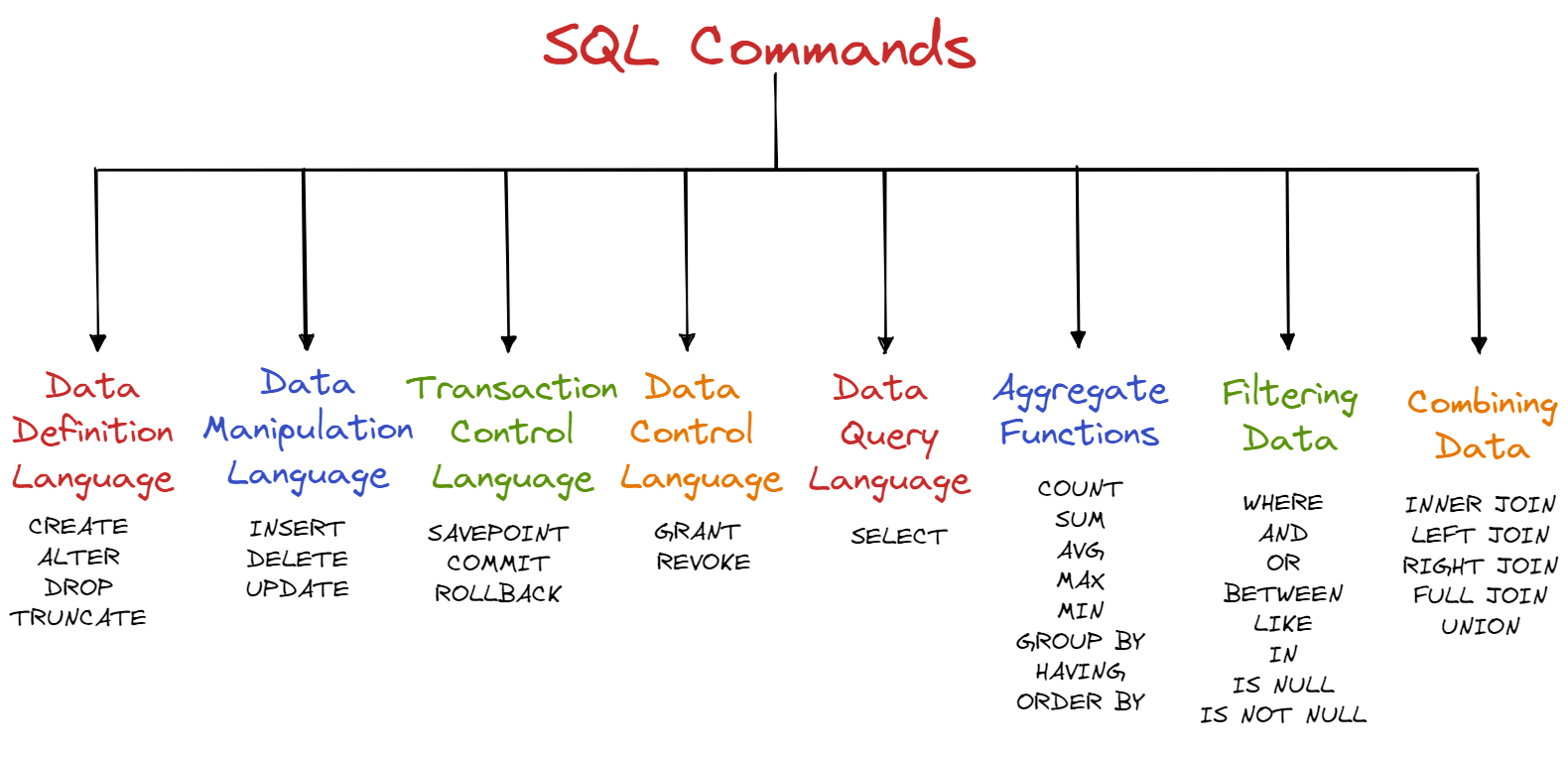 SQL Commands