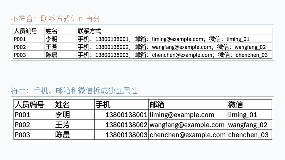 个人信息表中一个联系方式单元格包含手机、邮箱和微信,与拆成三个原子属性的对比