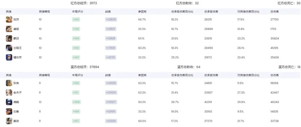 关系模型中的学生关系表