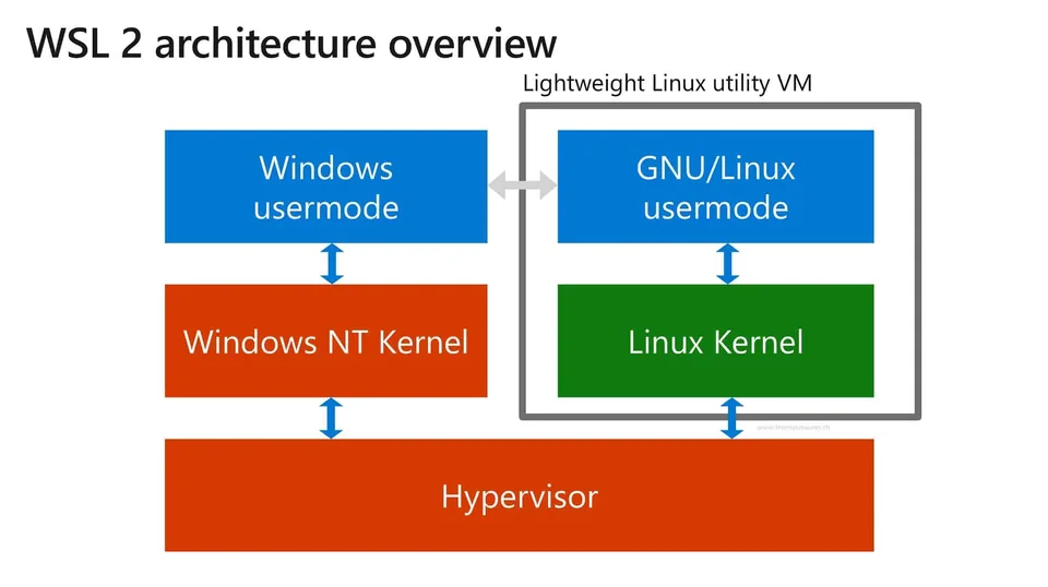 Windows 11、WSL2 托管虚拟机和 Linux 内核的架构