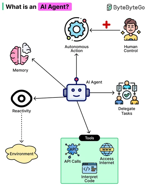 AI 智能体围绕目标调用模型、记忆与工具完成任务
