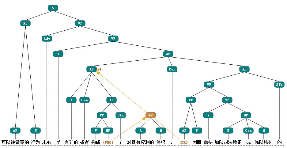 句法树展示语言成分之间的层级结构