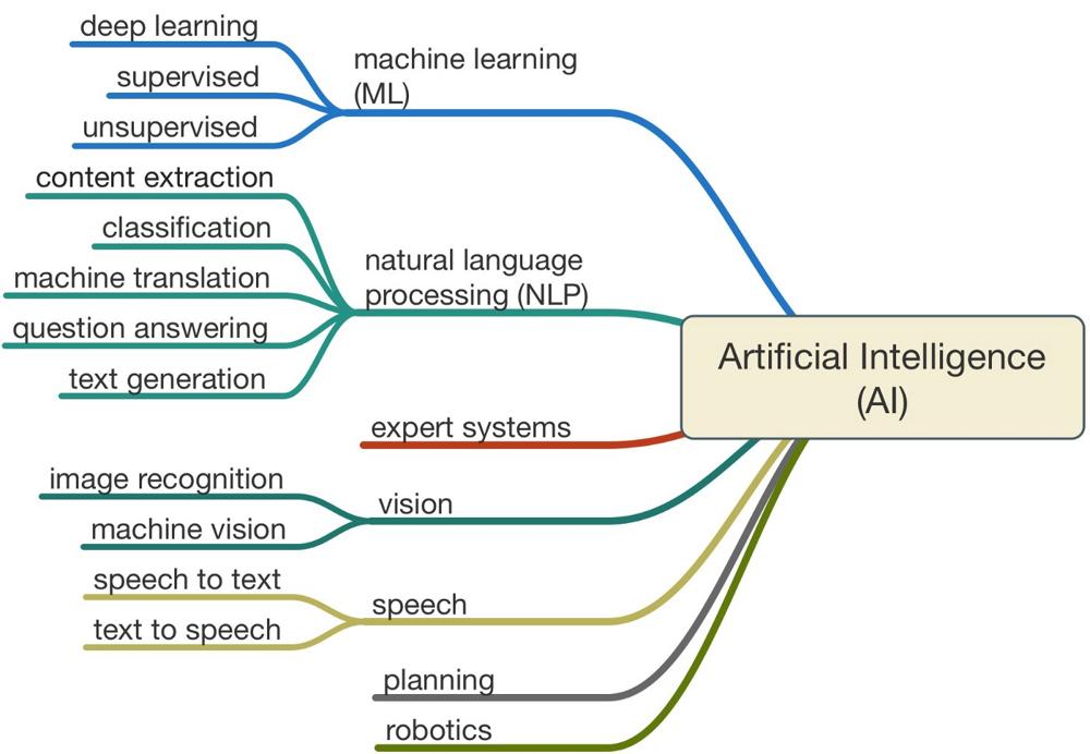 Artificial Intelligence Classification