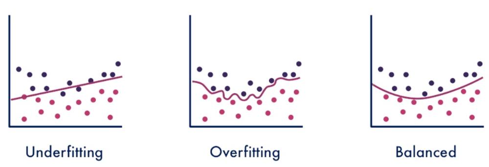 Overfitting