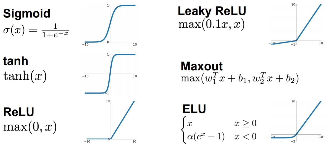 Activition Functions