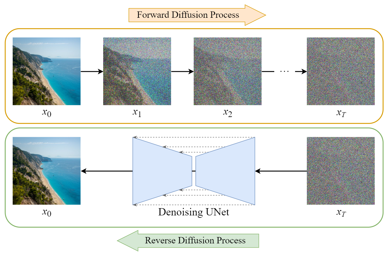 Diffusion Models