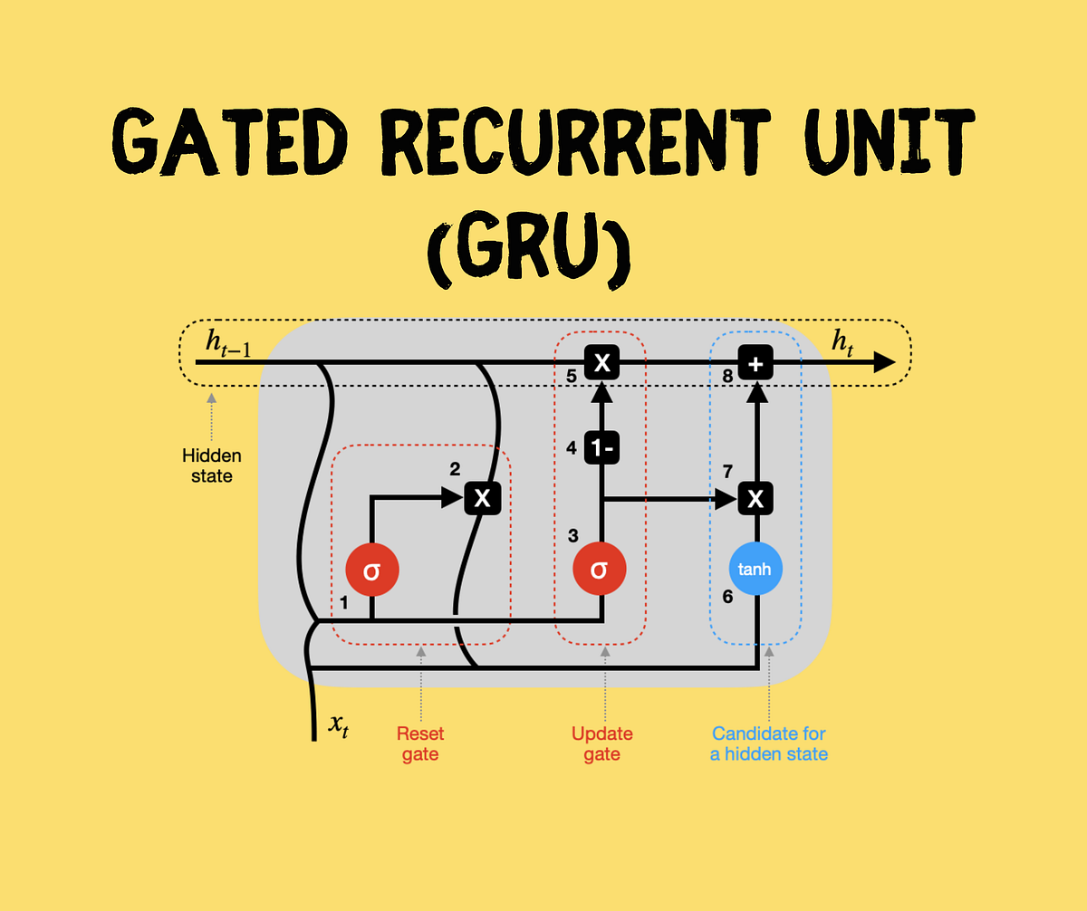 Gated Recurrent Unit