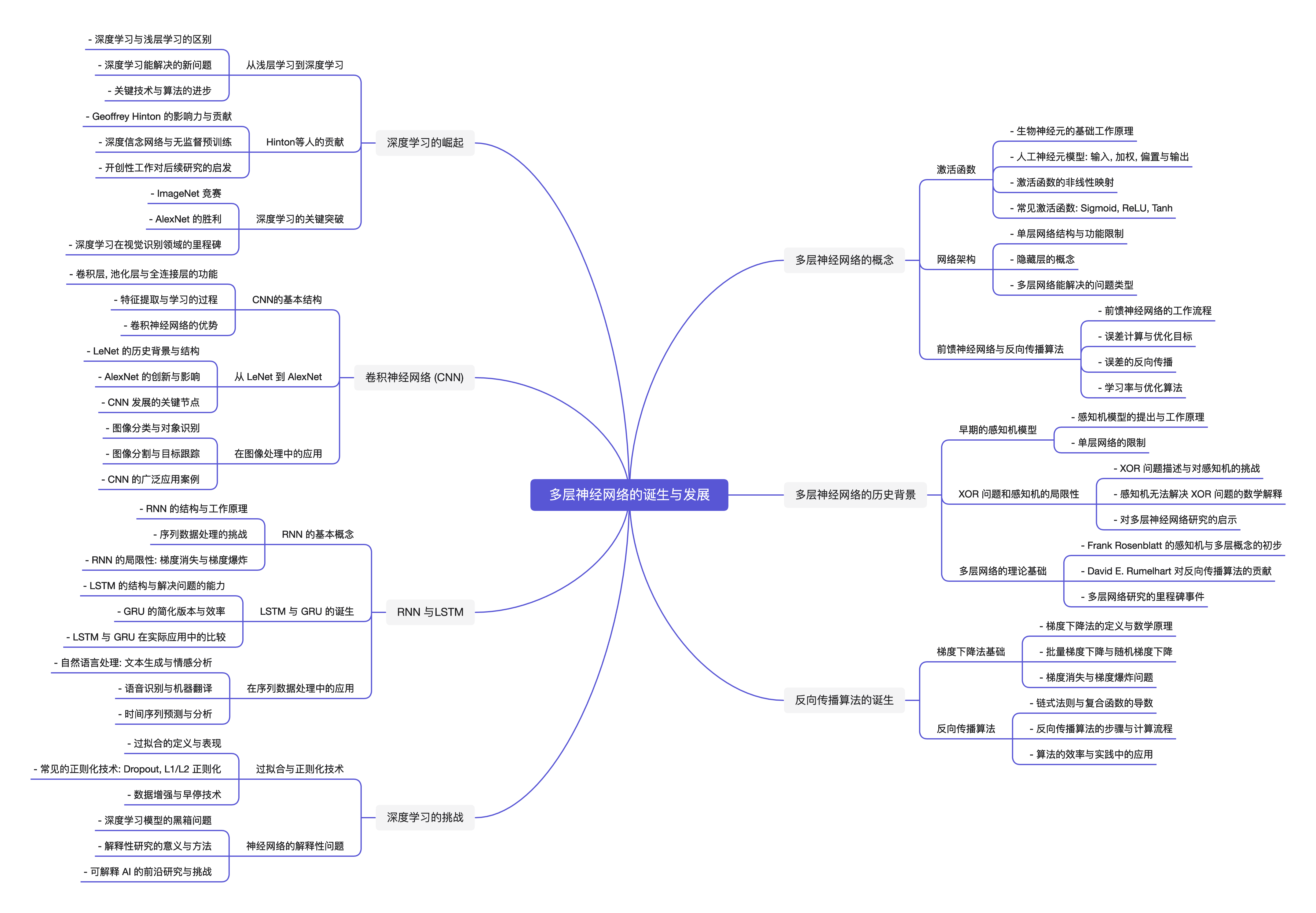 course 2.2 mindmap